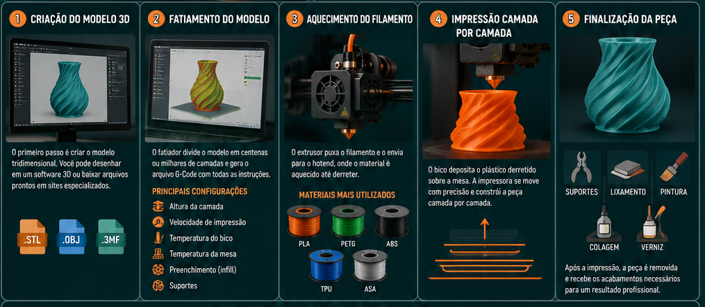 Etapas detalhadas de Como funciona a impressão 3D FDM na produção de um objeto tridimensional