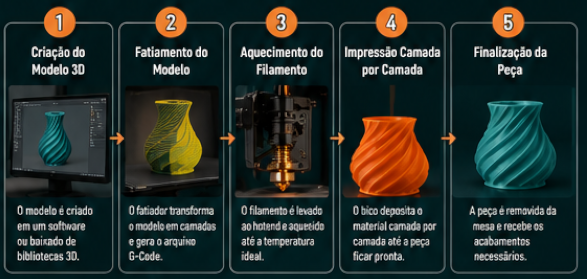 Como funciona a impressão 3D FDM nas principais etapas do processo